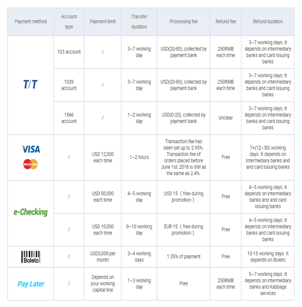 Alibaba payment methods table