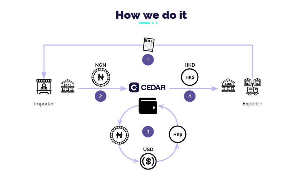 How Cedar Money handles local collections and exporter settlement.
