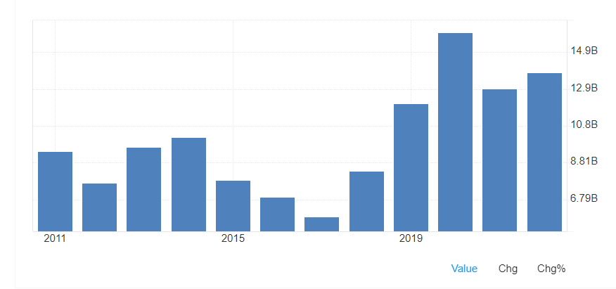 China Nigeria Import Charge