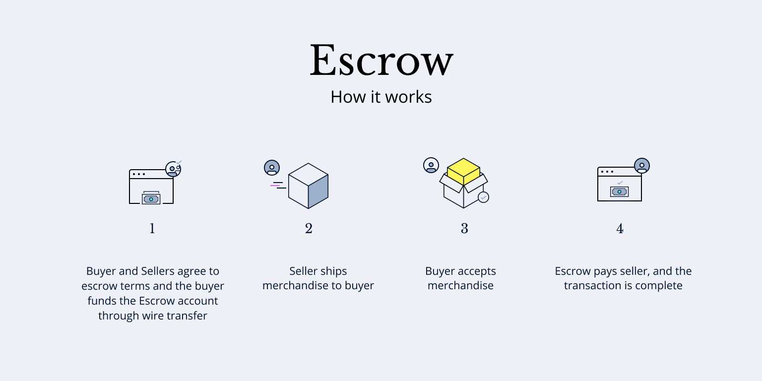 Escrow: How it works