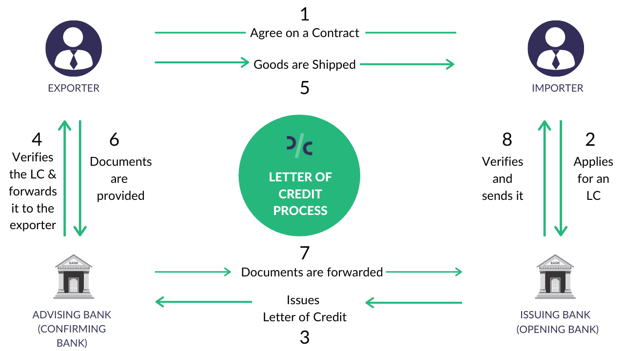 Letters of credit process flow