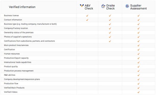 This chart shows the different levels of verification for Aibaba suppliers. Look for these before you decide to purchase from a supplier.