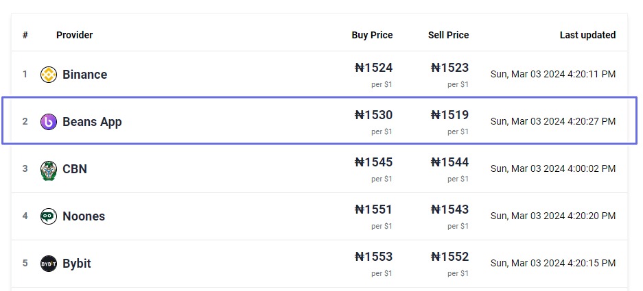 Beans App is among the Top 5 USD to NGN rate on Monierate